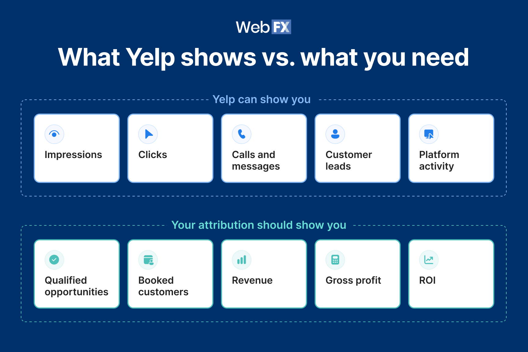 A table graphic showing what Yelp shows vs. what you need.