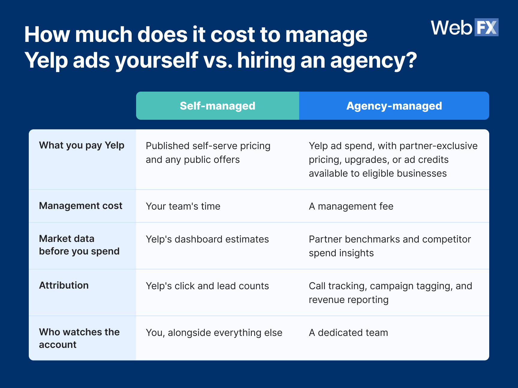 A comparison table graphic showing how much it costs to manage Yelp ads yourself vs. hiring an agency.