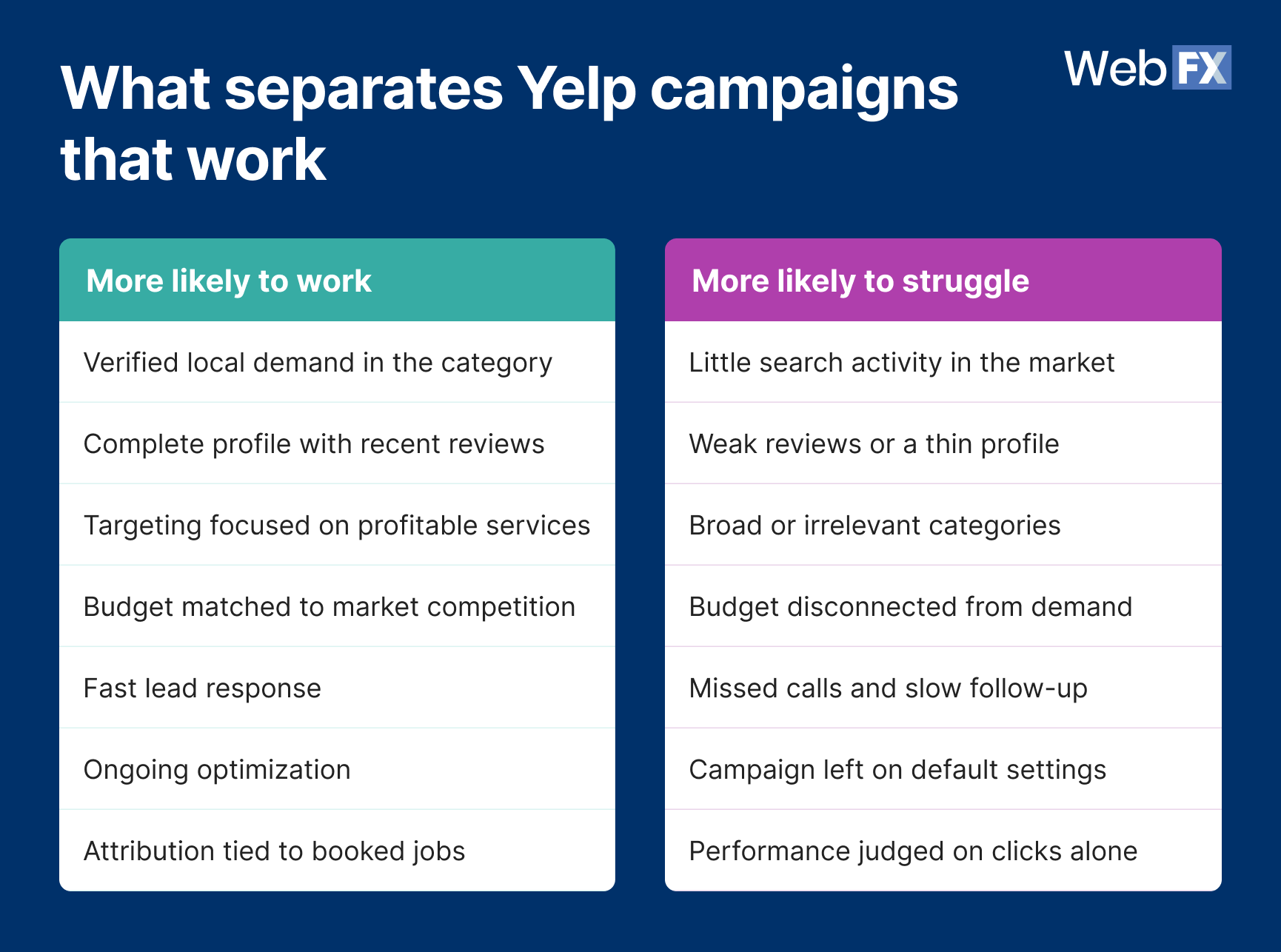 A table graphic showing what separates Yelp campaigns that work.