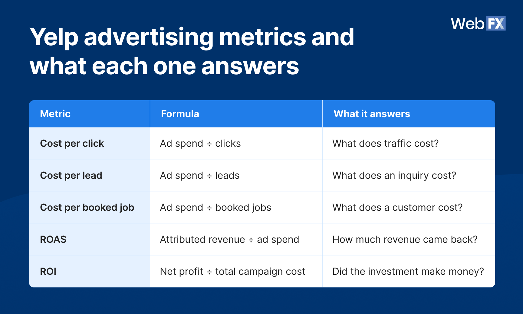 A table graphic showing Yelp advertising metrics and what each one answers.