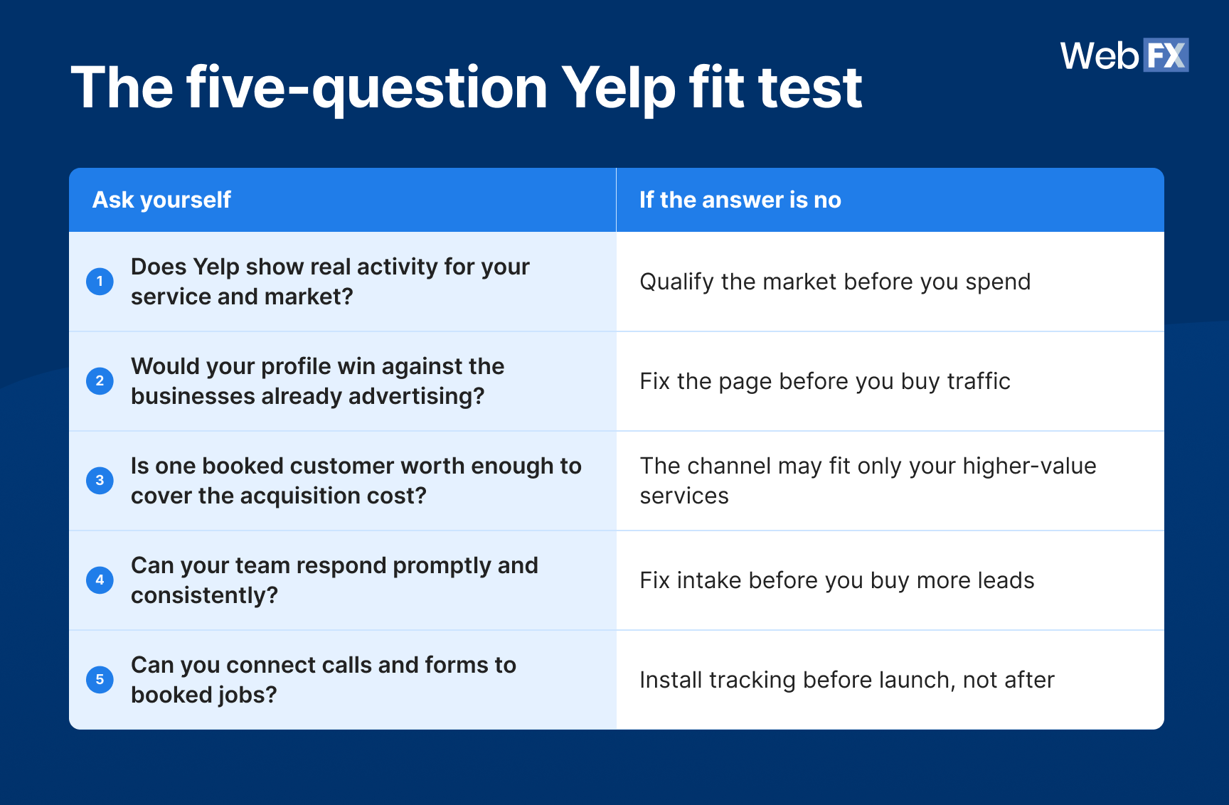 A graphic showing the five-question Yelp fit test.
