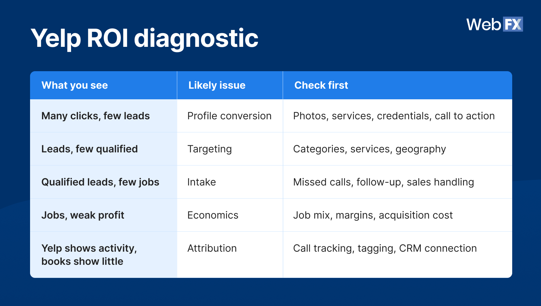 A table graphic showing where your Yelp ROI is breaking down.