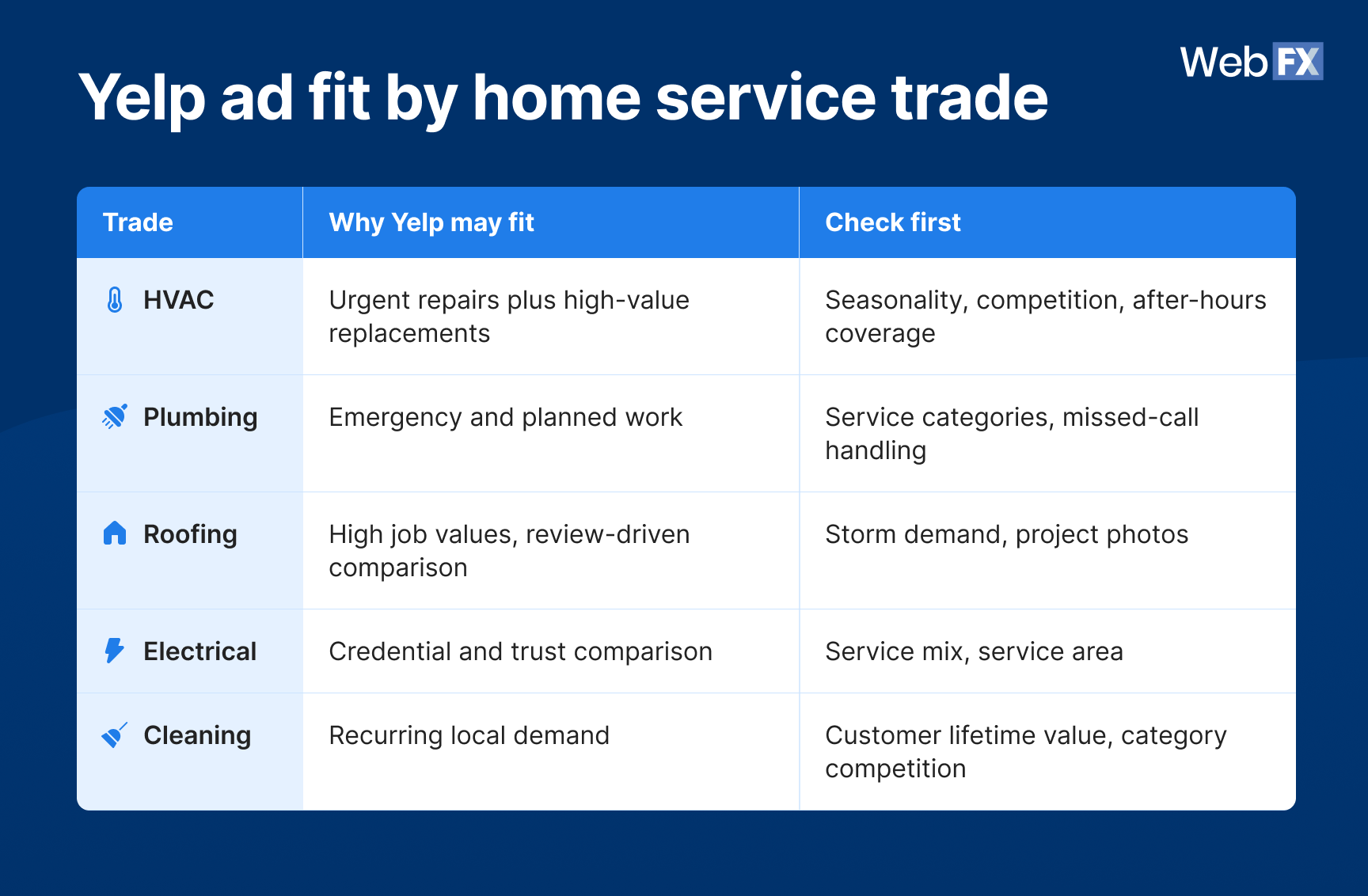 A table graphic showing Yelp ad fit by home service trade.