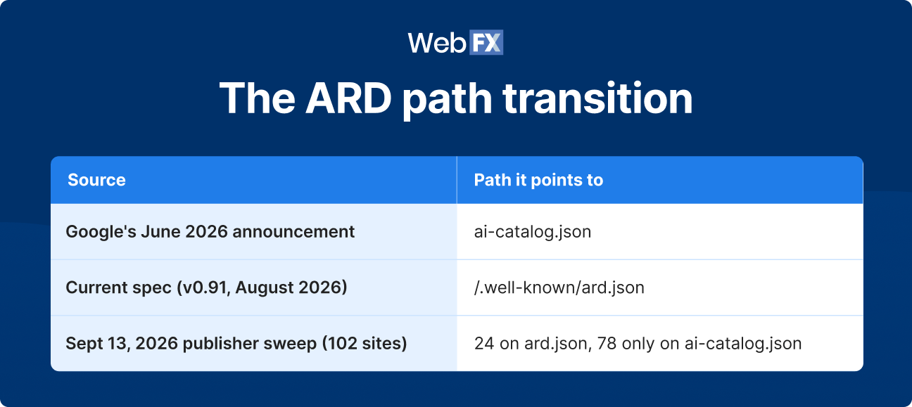 Table graphic showing ARD's transition from ai-catalog.json to /.well-known/ard.json, including adoption data from a September 2026 publisher sweep.