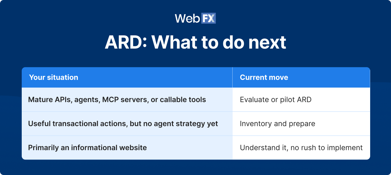 Table graphic showing recommended ARD next steps based on business readiness, from evaluating a pilot to preparing or monitoring.