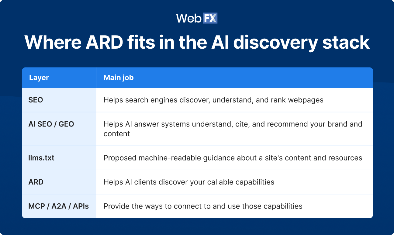 Table graphic showing how SEO, AI SEO/GEO, llms.txt, ARD, and MCP/A2A/APIs each support different parts of AI discovery and execution.