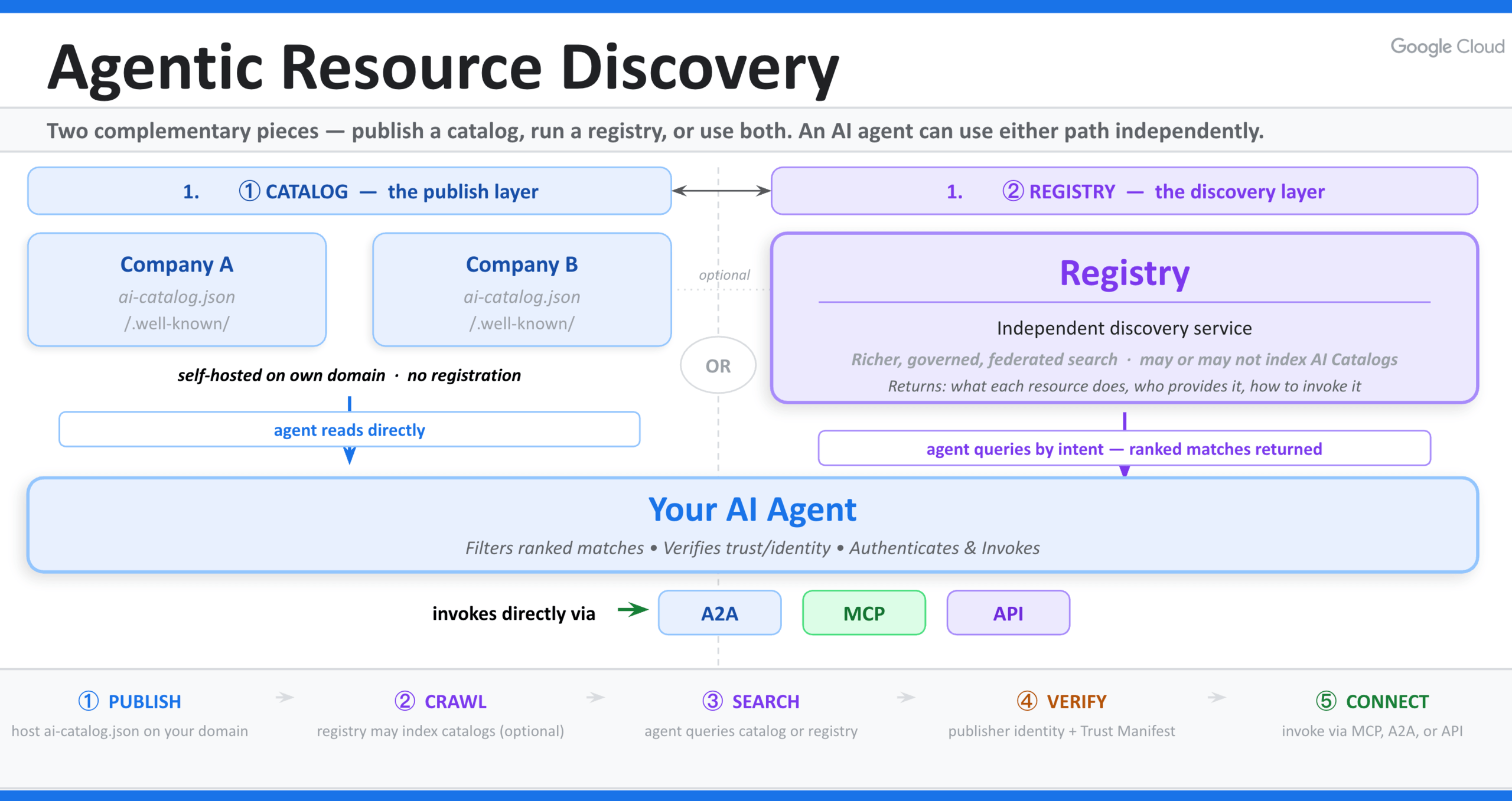 Diagram of Agentic Resource Discovery showing the catalog publish layer and the registry discovery layer feeding into an AI agent that verifies and invokes resources via A2A, MCP, or API.