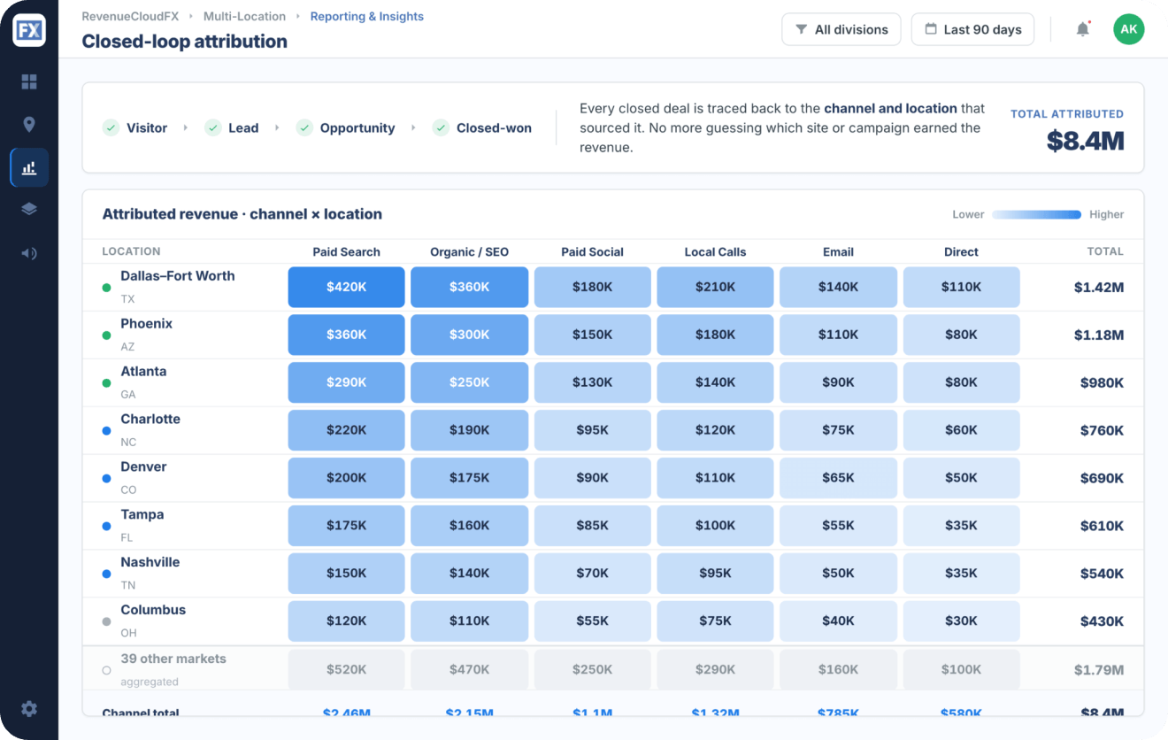 closed loop attribution