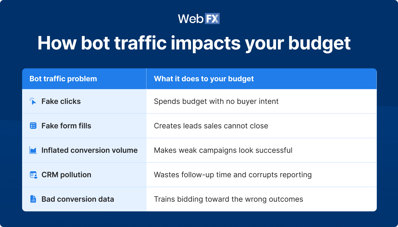 A table graphic showing how bot traffic wastes your ad budget.