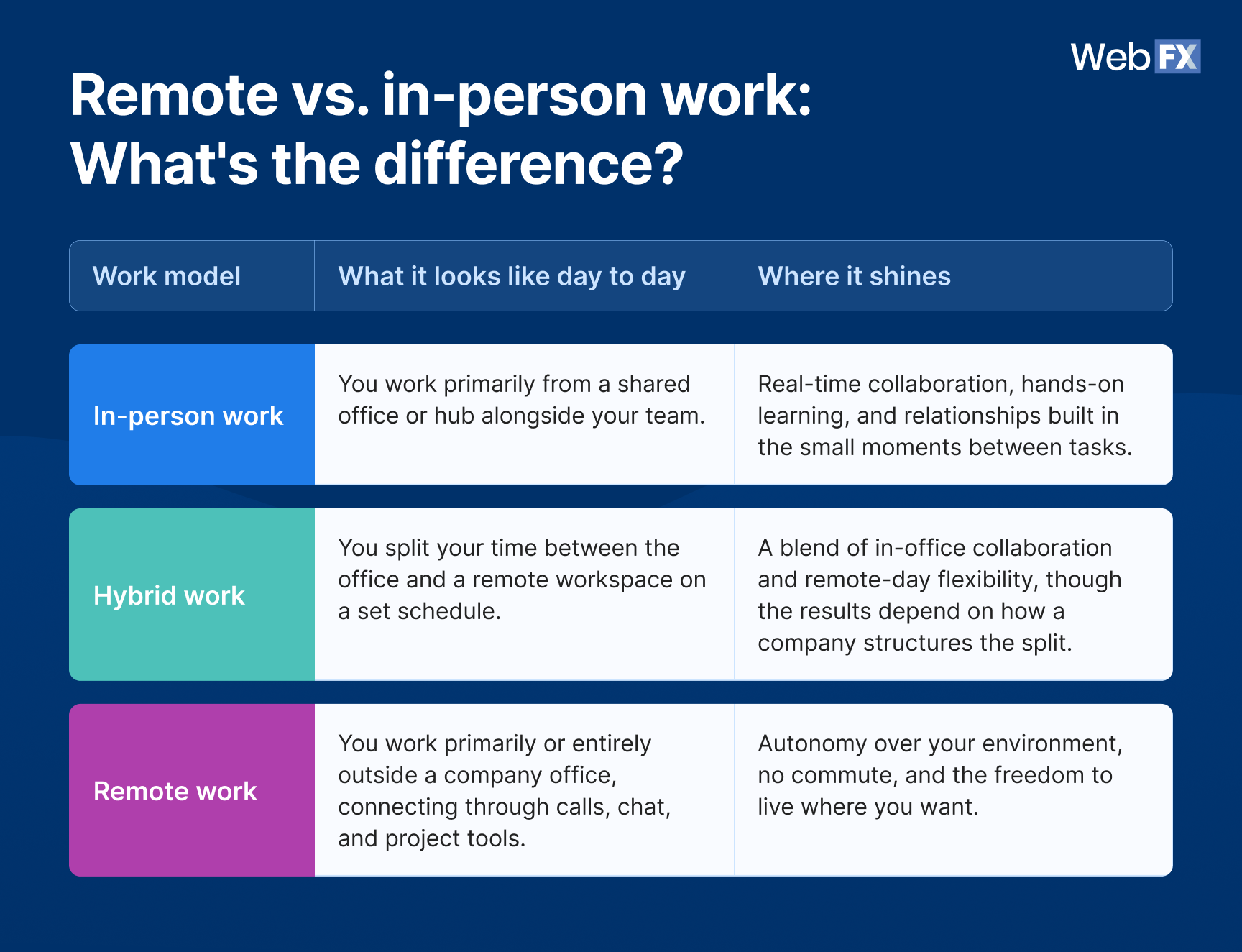 The difference between remote and in-person work