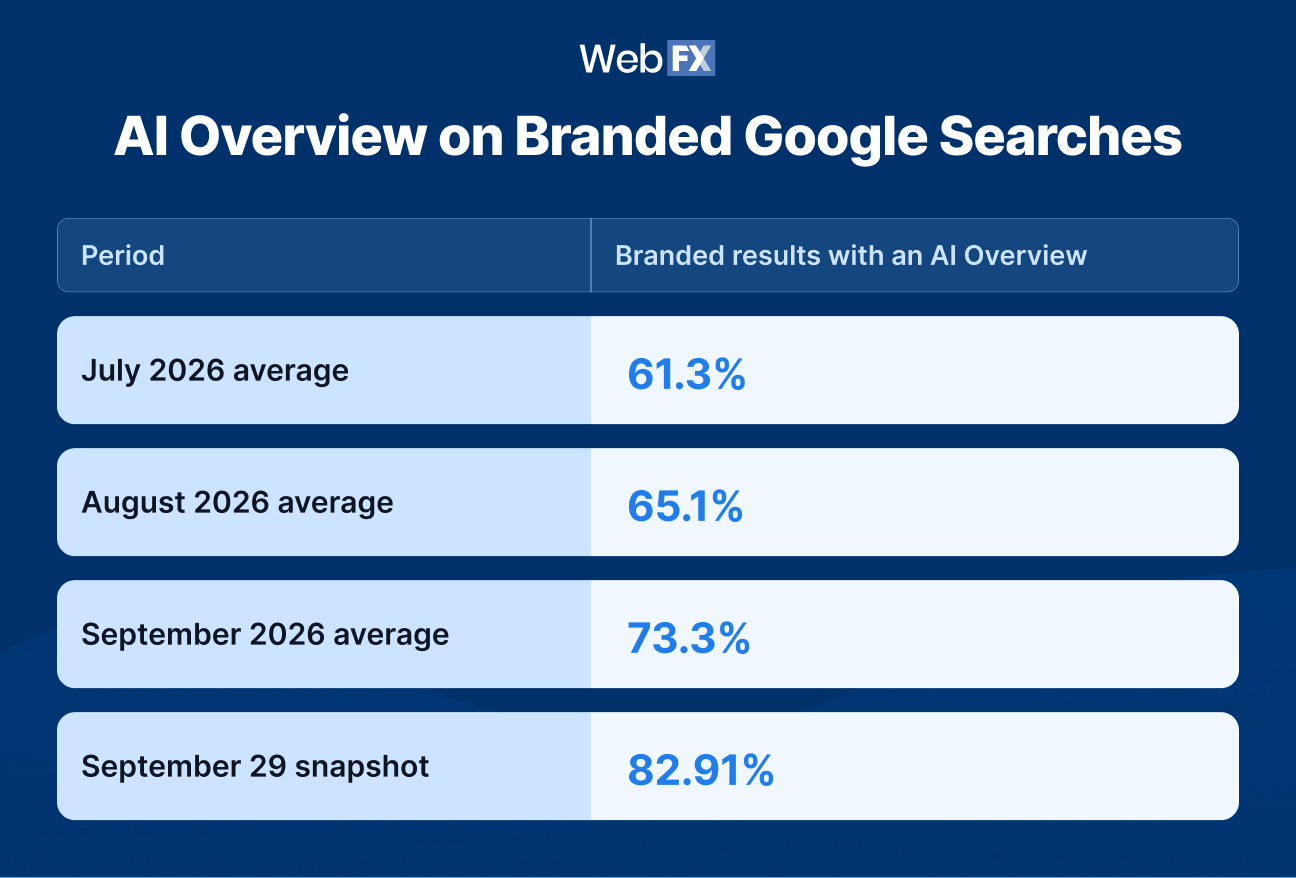 Ahrefs data showing AI Overviews on 61.3% of branded searches in July 2026, 65.1% in August, 73.3% in September, and 82.91% on September 29.