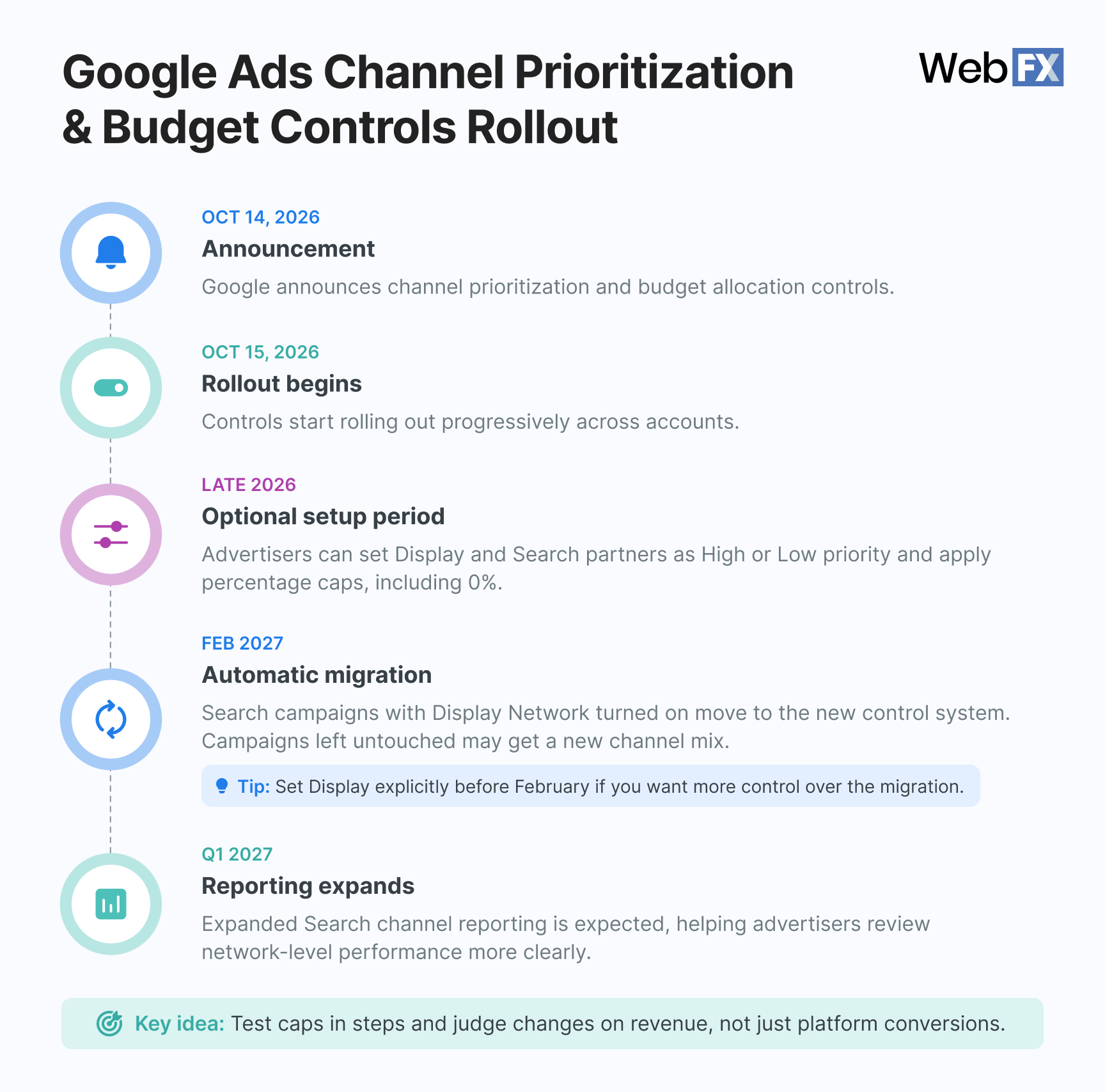 Google Ads channel prioritization and budget controls rollout timeline