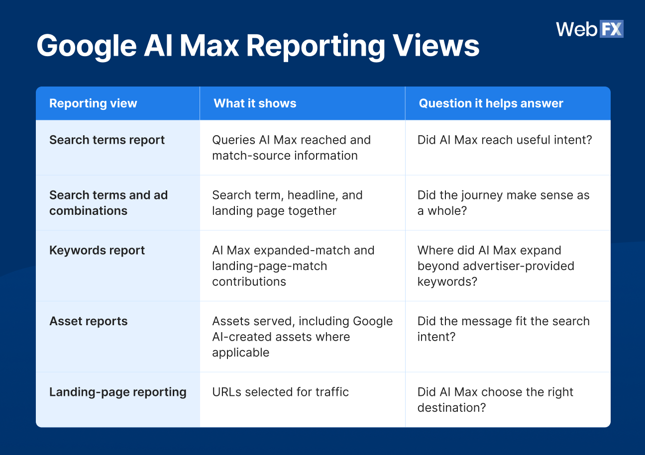Google AI Max reporting views