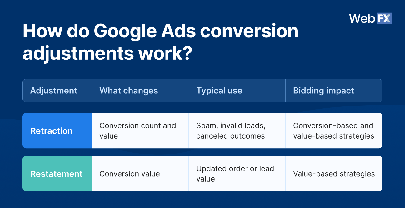 Comparison of Google Ads conversion retractions and restatements, including what changes, typical uses, and bidding impact.