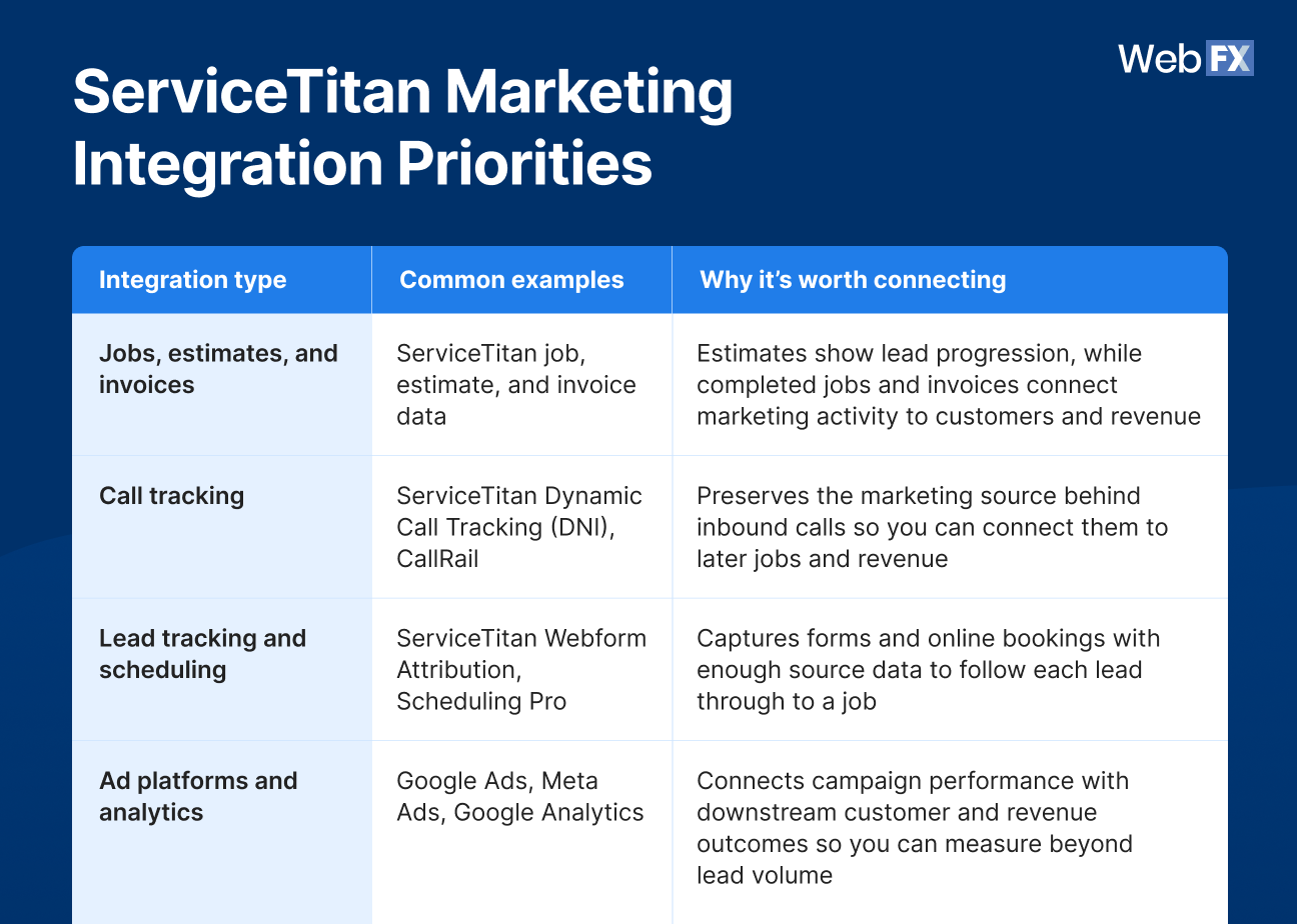 Table of priority ServiceTitan marketing integrations, including jobs and invoices, call tracking, lead tracking and scheduling, and ad platforms and analytics.