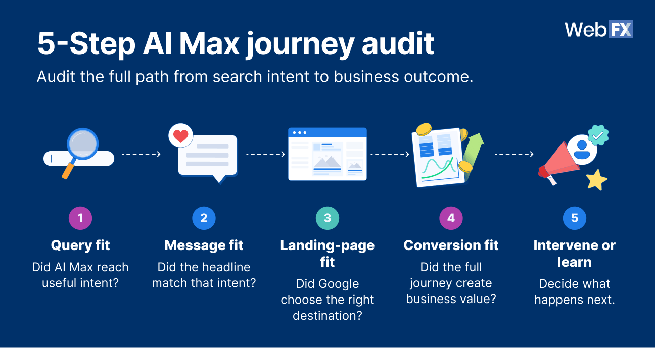 5-step AI Max journey audit