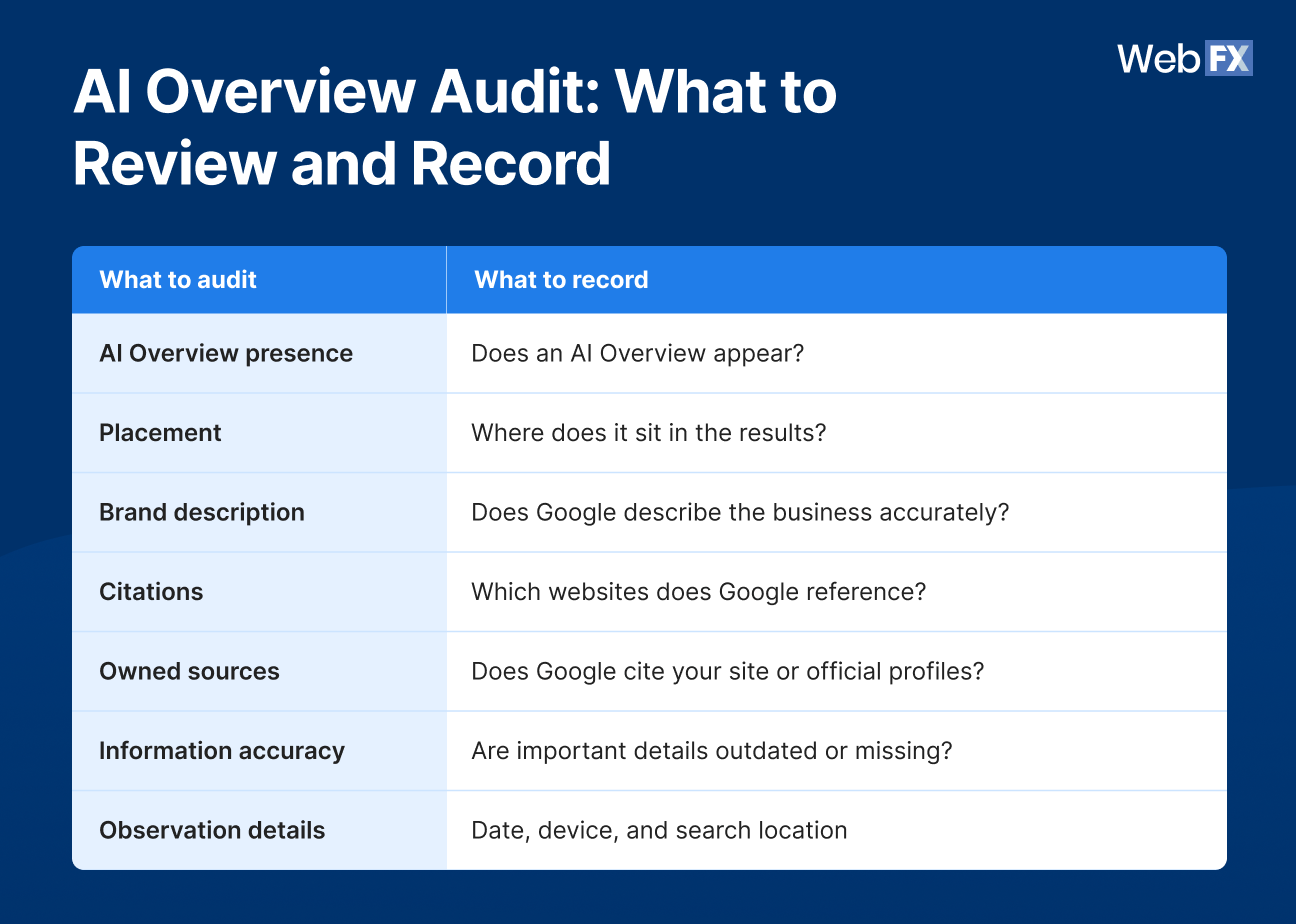 Branded SERP Audit checklist covering AI Overview presence, placement, brand accuracy, citations, owned sources, and search conditions.