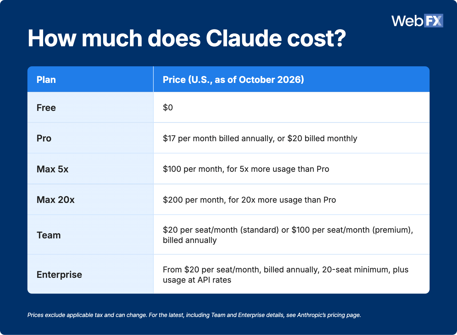 Claude AI pricing comparison for October 2026, covering Free, Pro, Max 5x, Max 20x, Team, and Enterprise plans, with monthly subscription costs and billing details.
