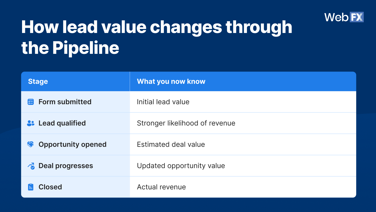 Lead value progression from form submission to qualified lead, opportunity, deal progression, and closed revenue.