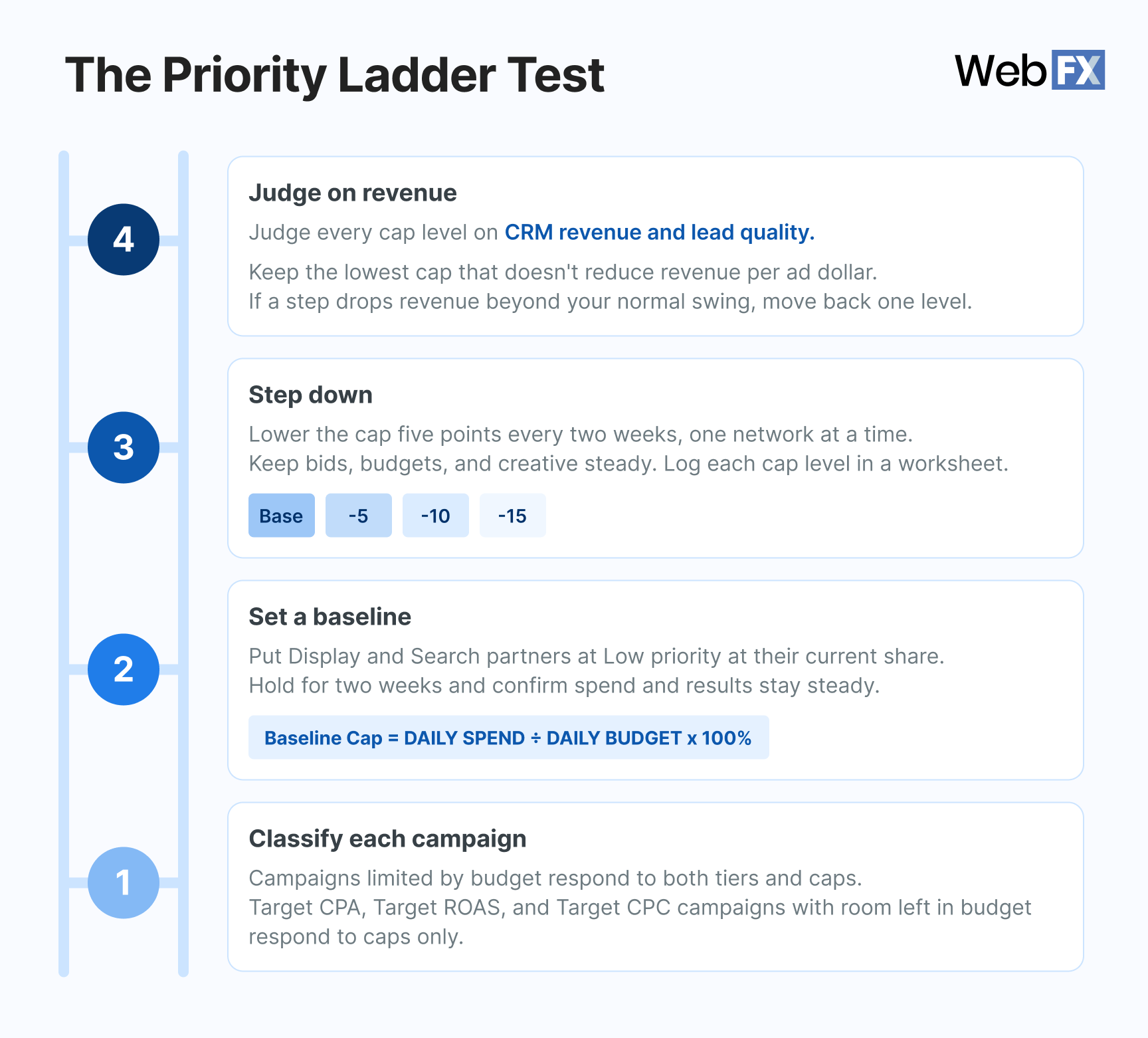 The Priority Ladder Test for managing Google Ads channel prioritization.