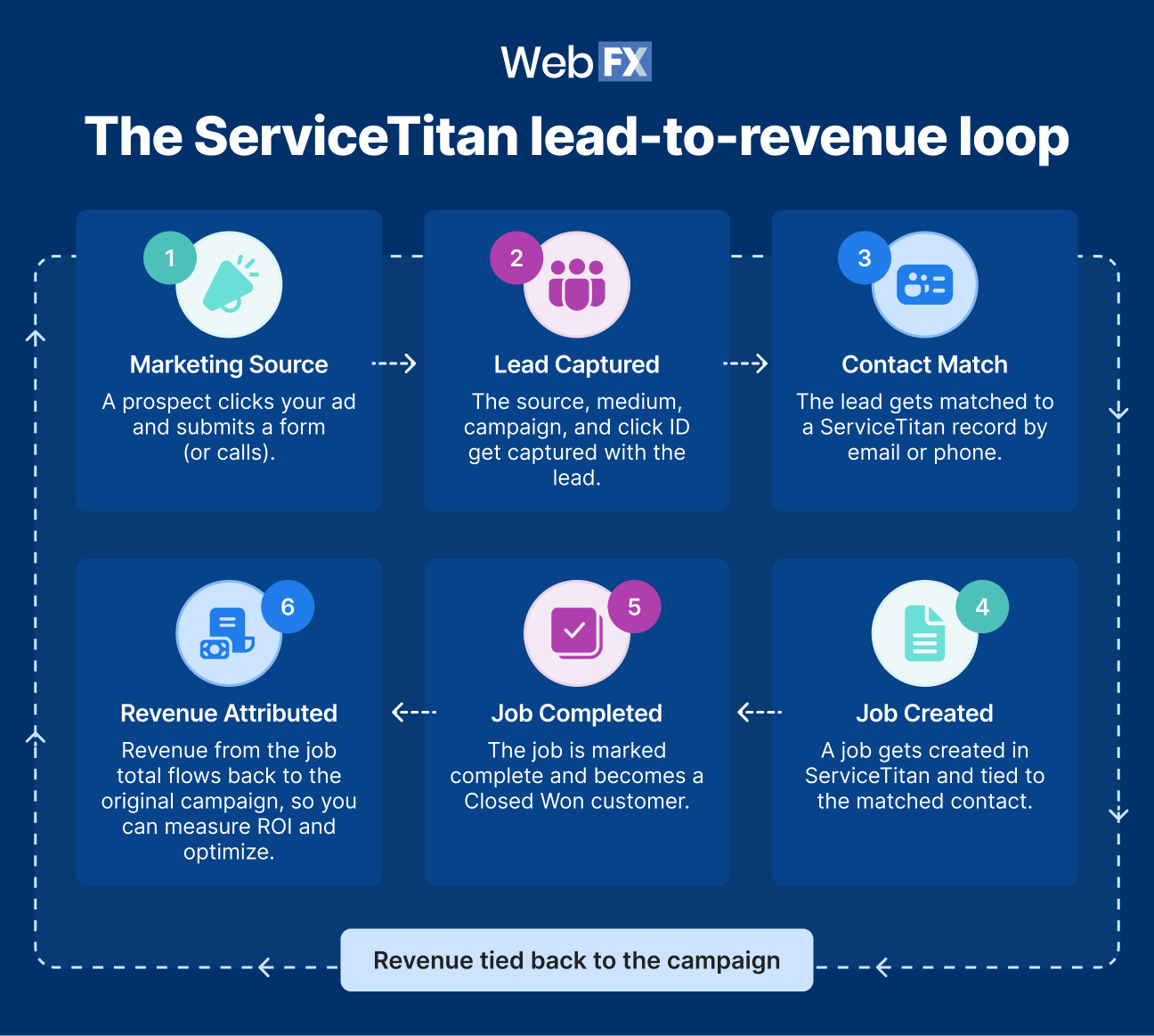 Six-step ServiceTitan lead-to-revenue loop showing a marketing source becoming a captured lead, matched contact, created job, completed job, and attributed revenue tied back to the campaign.