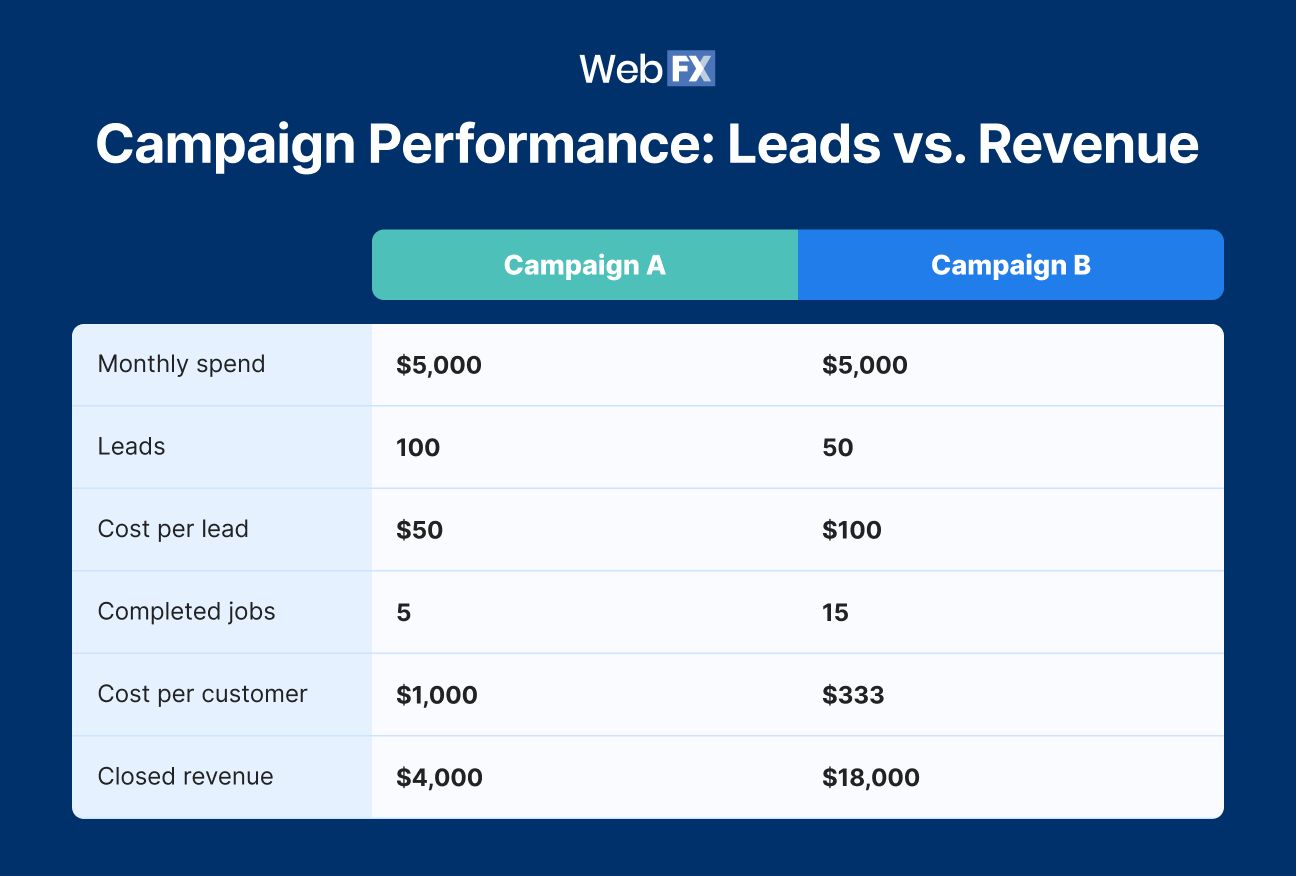 Illustrative comparison of two campaigns with equal $5,000 spend. Campaign A generates more leads at lower cost, while Campaign B produces more completed jobs and $18,000 in revenue versus $4,000.