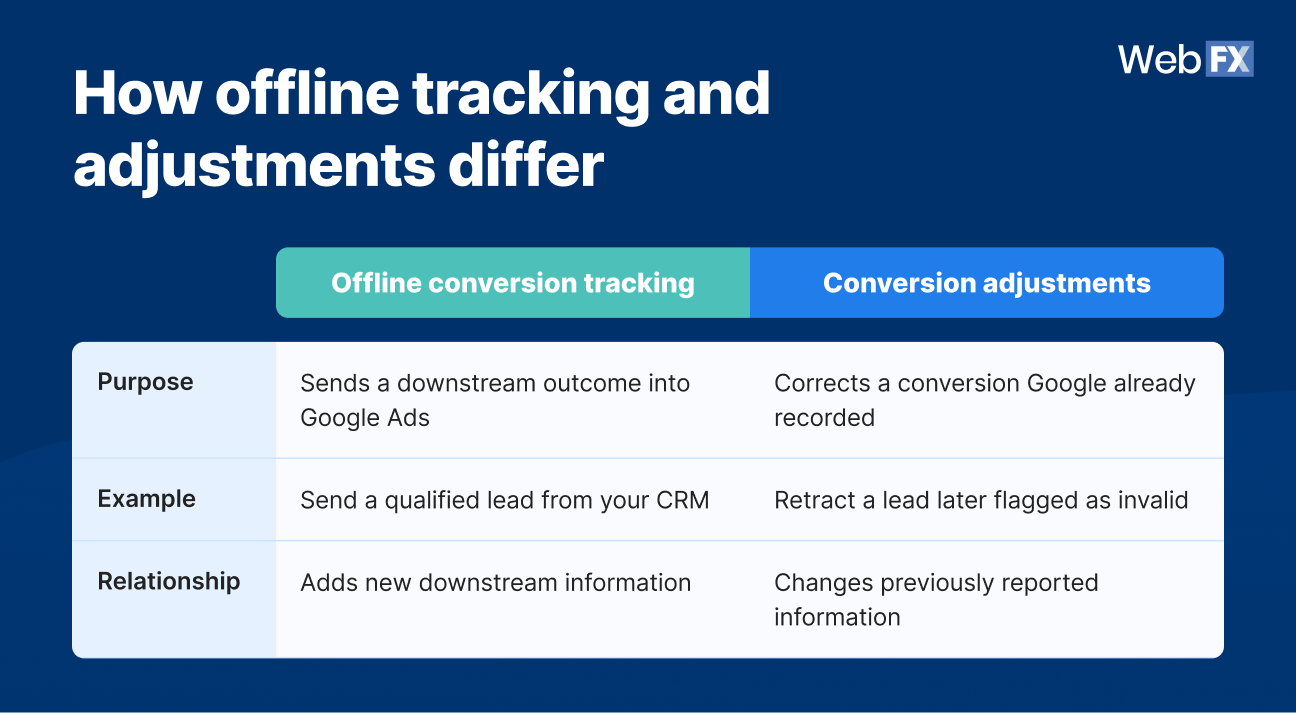 Comparison of offline conversion tracking and Google Ads conversion adjustments by purpose, example, and relationship.