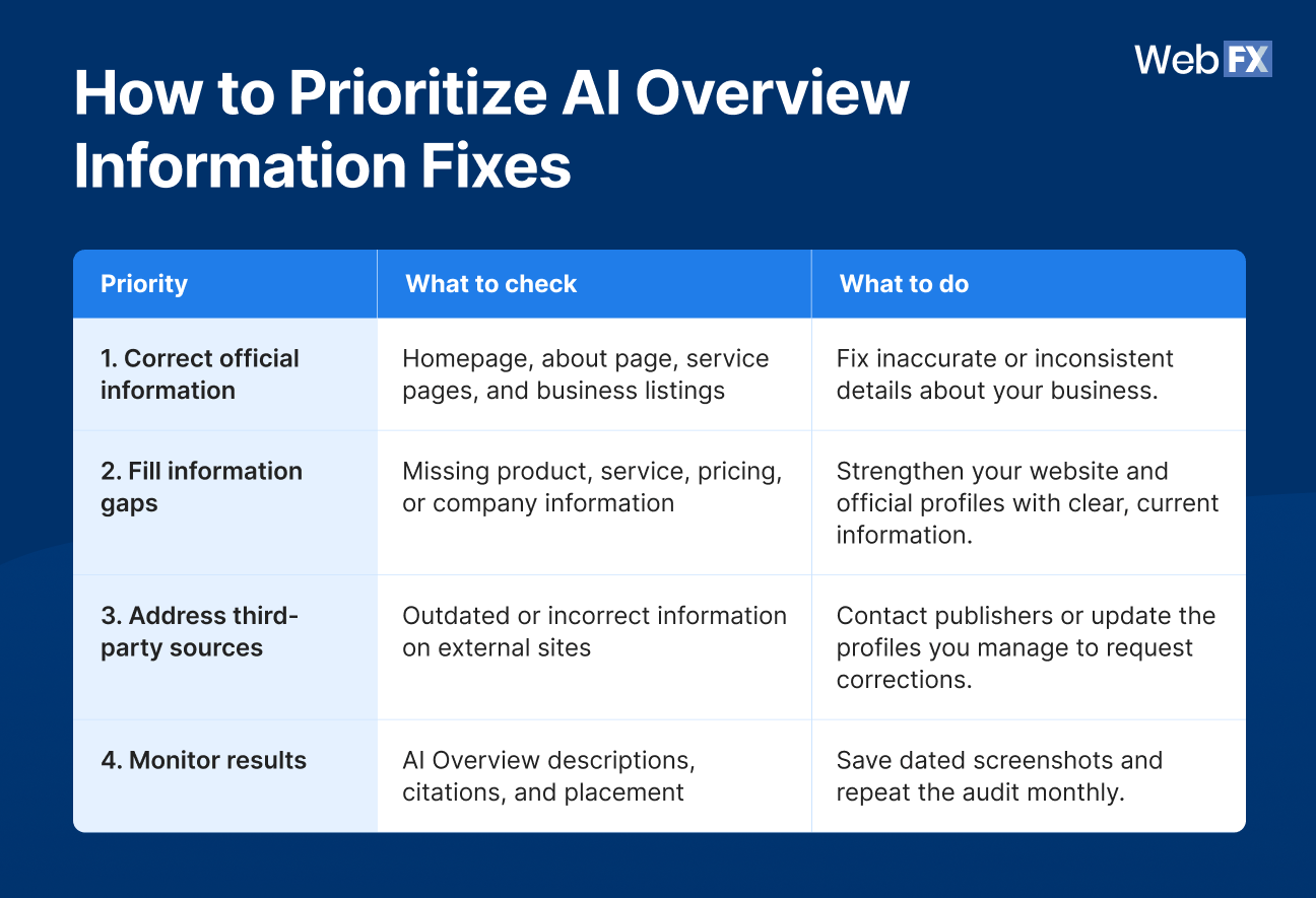 Four priorities for improving branded AI Overview accuracy, including correcting official information, filling content gaps, updating third-party sources, and monitoring results.