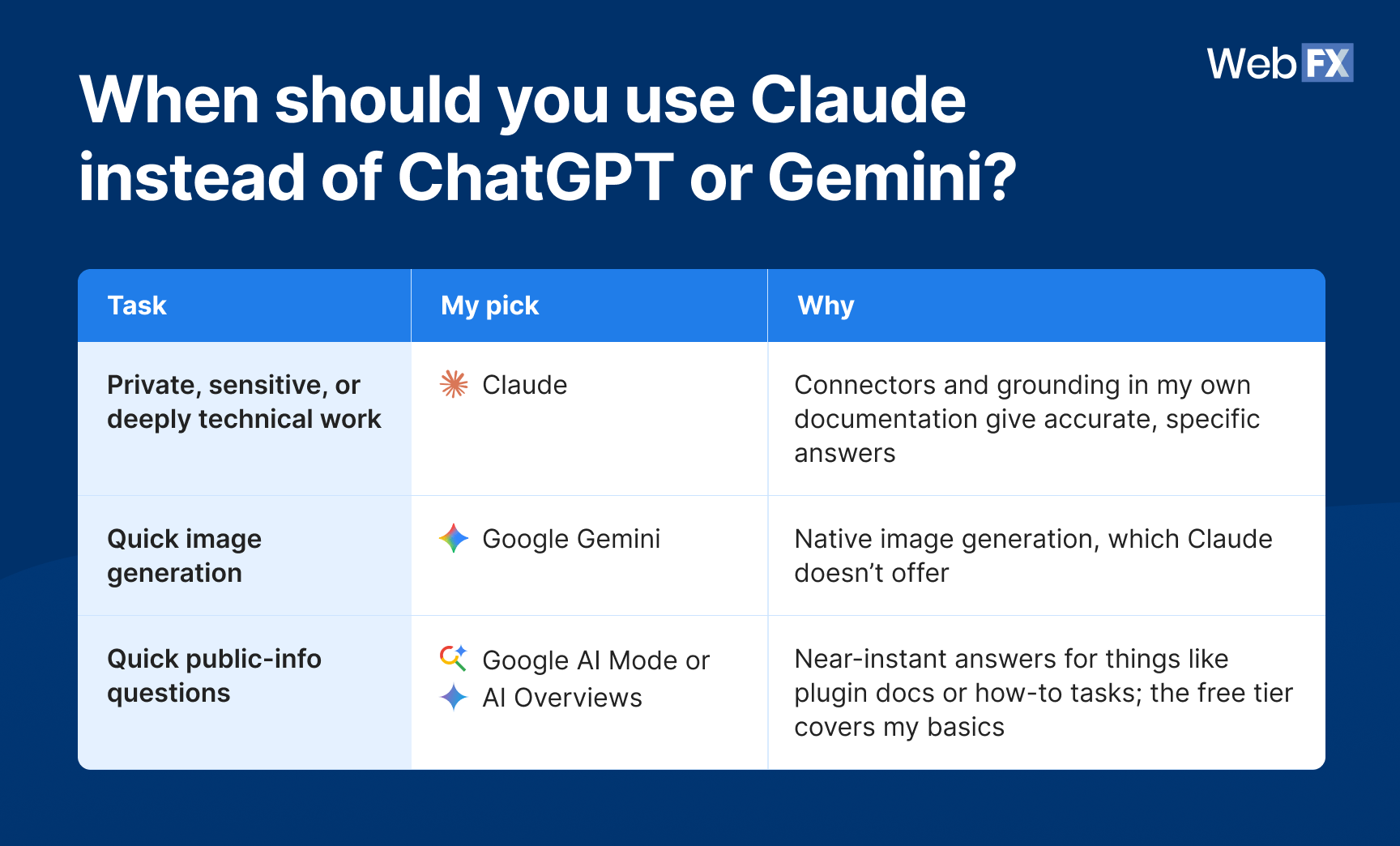 AI tool comparison showing Claude as the preferred choice for private and technical work, Google Gemini for image generation, and Google AI Mode or AI Overviews for quick public-information questions.