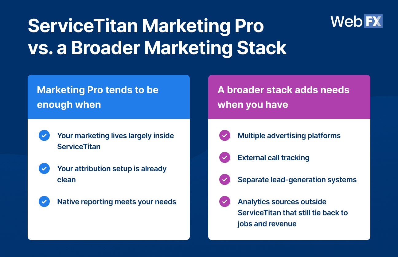 Comparison of when ServiceTitan Marketing Pro may be enough versus when businesses may need a broader marketing stack for additional advertising, call tracking, lead generation, and analytics.