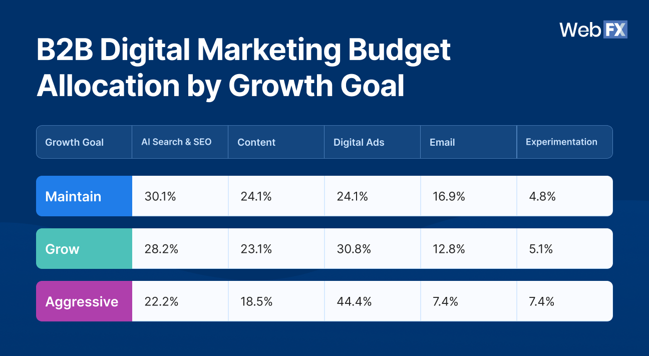 B2B Digital Marketing Budget Allocation