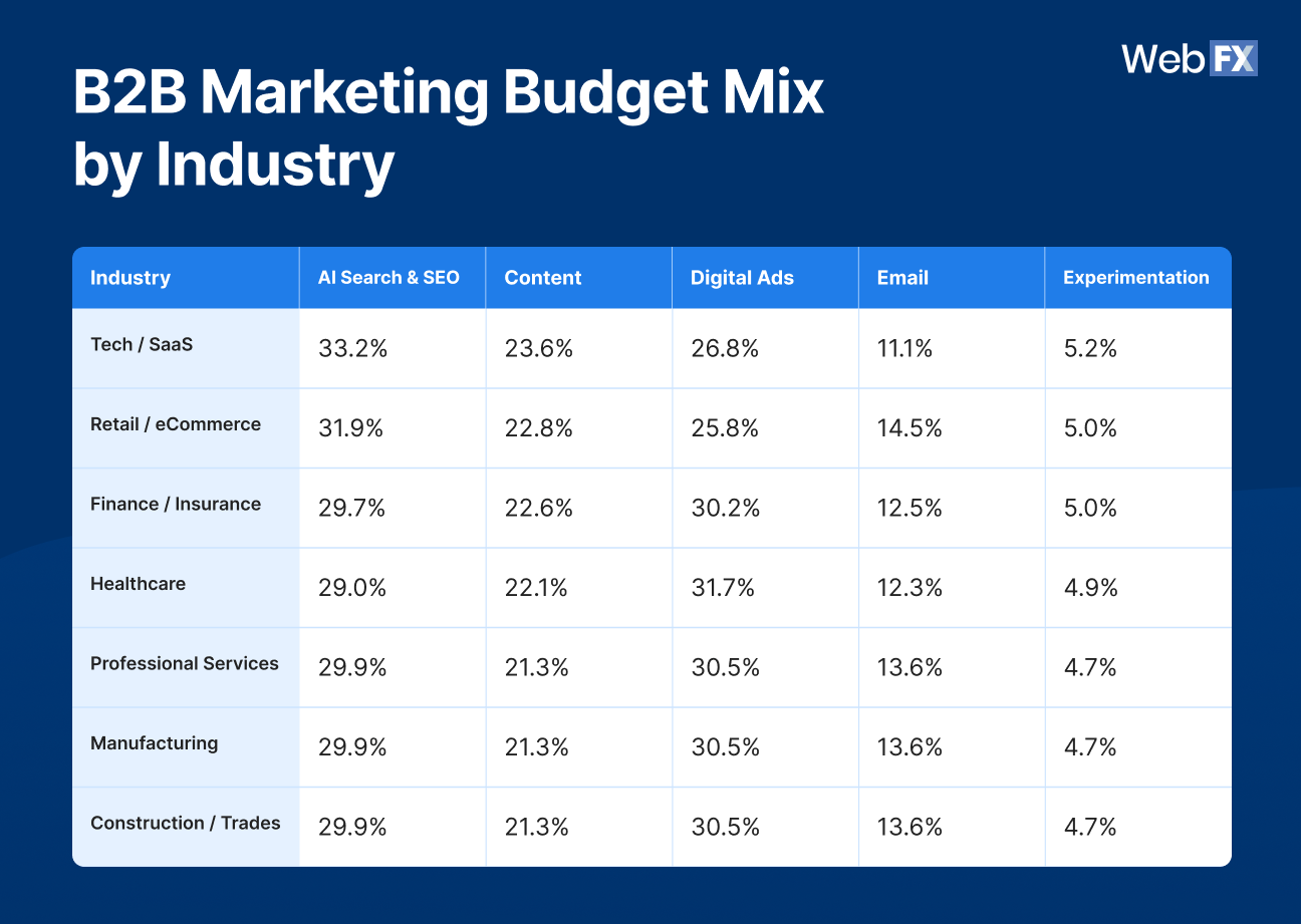 B2B Marketing Budget Mix by Industry