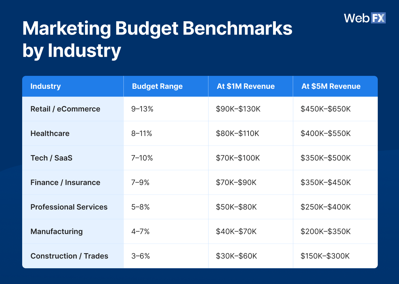 Marketing Budget Benchmarks by Industry