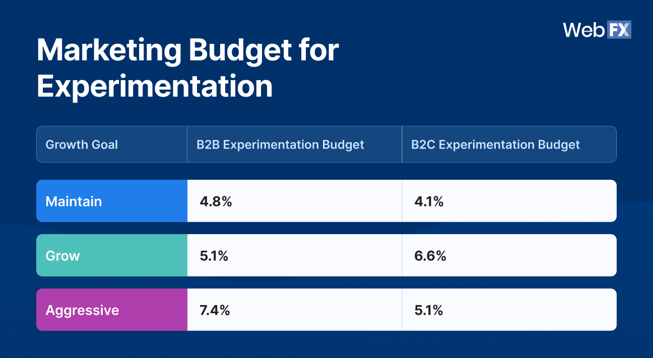 Marketing Budget for Testing & Experimentation