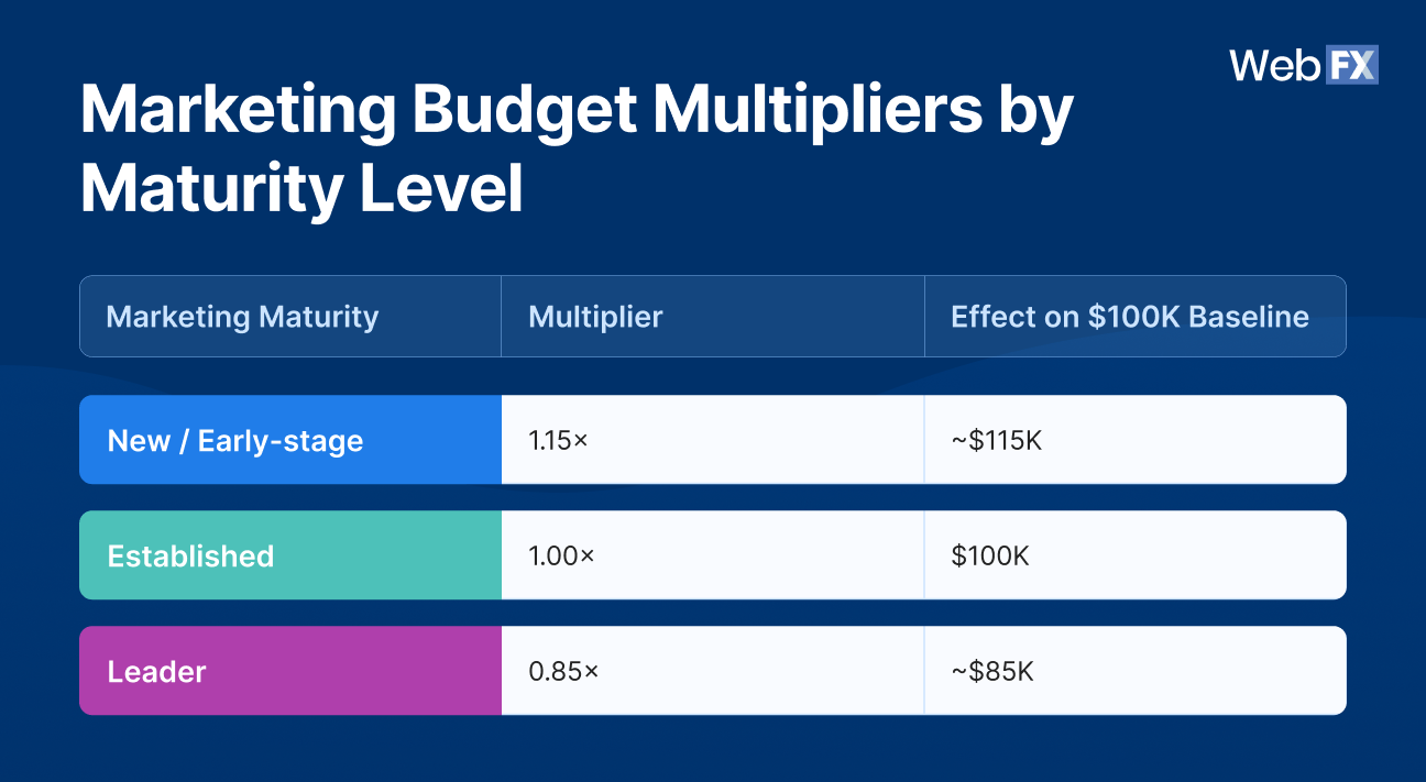 Marketing Budget Multipliers by Maturity Level